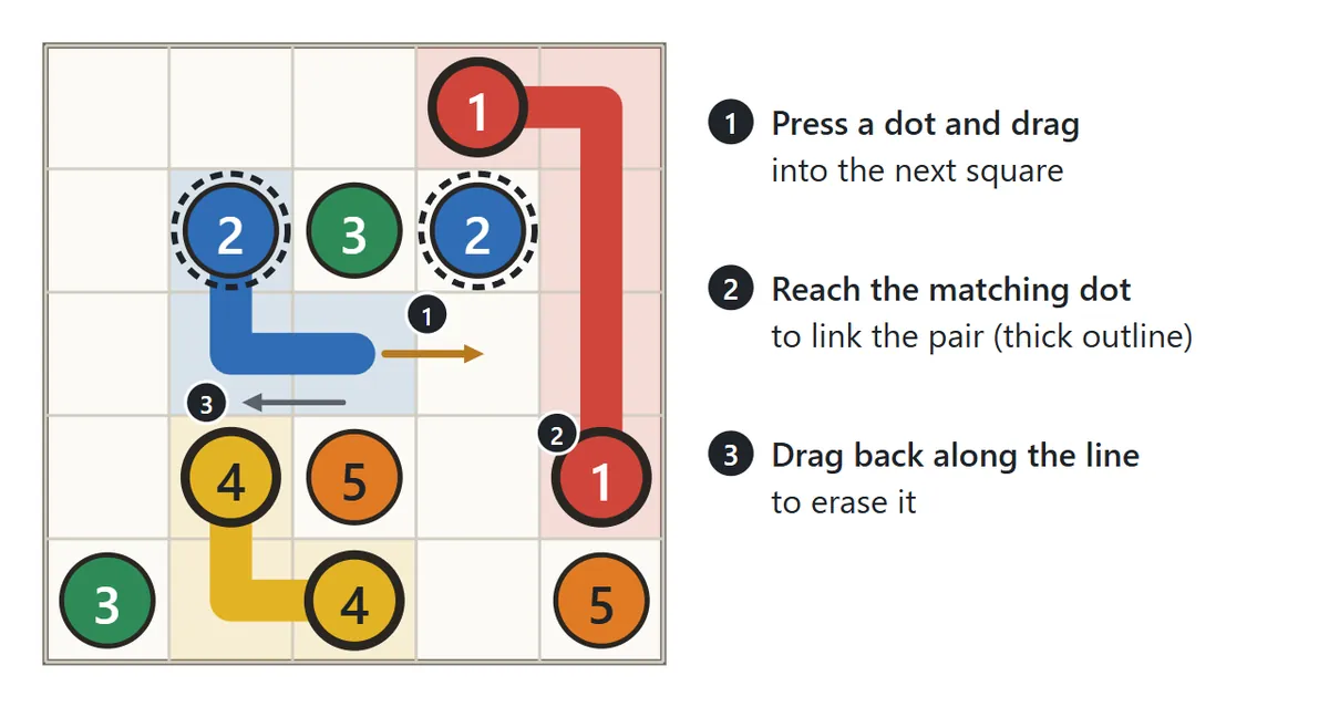 A 5 by 5 board. The red and yellow pairs are linked. The blue line runs part of the way from its dot, with an orange arrow pointing to the next square and a gray arrow pointing back along the line