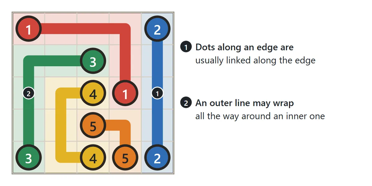 A solved 5 by 5 board. Two dots along the right edge are linked by a line hugging the edge, and an outer line on the left wraps around an inner line