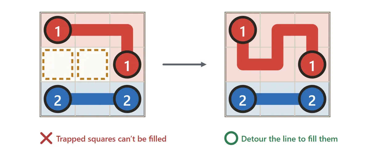 Two 3 by 3 boards. On the left, a red line turns a corner and traps two empty squares that no line can reach, marked wrong. On the right, the red line takes a detour through those squares and the board is filled, marked correct