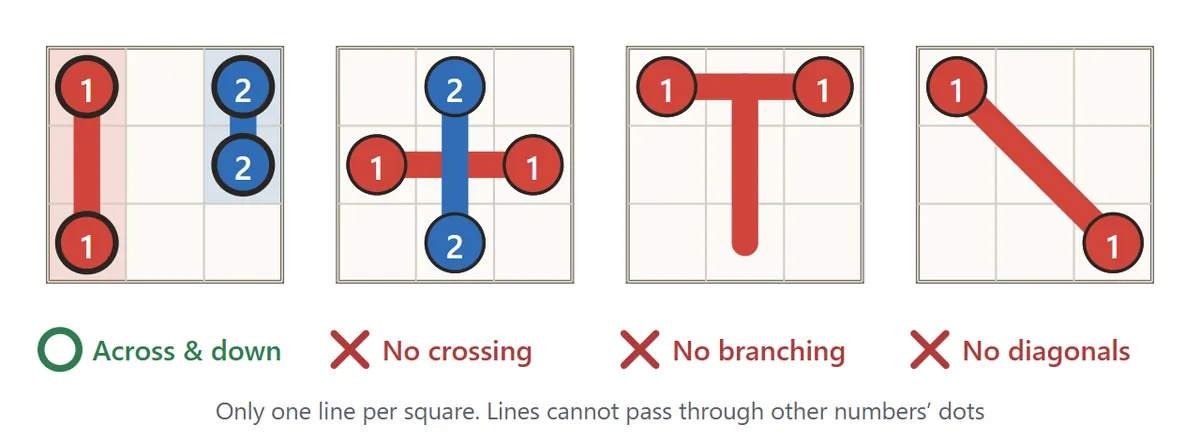Four small 3 by 3 boards. Lines that go across and down are correct. Two lines crossing, a line that branches, and a diagonal line are all marked wrong
