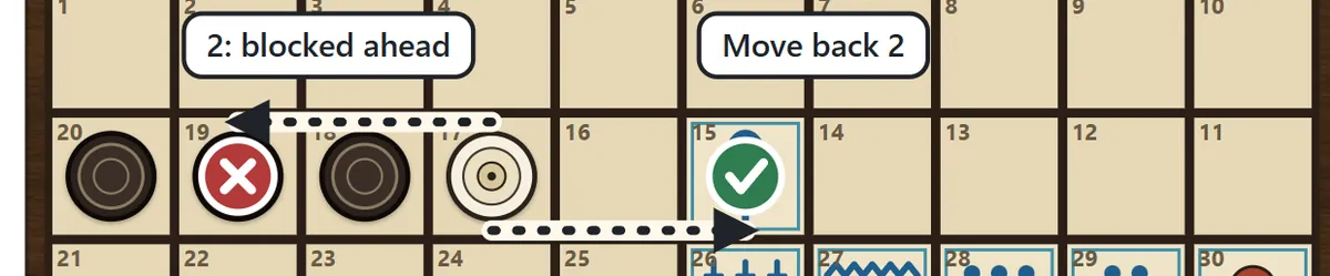 A white piece in the middle row is blocked by three black pieces ahead, so it moves two squares back instead.