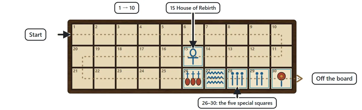A senet board of 30 squares in three rows of ten, numbered 1 to 30. A dotted line runs left to right along the top row, right to left along the middle row and left to right along the bottom row, then off the board. Squares 15 and 26 to 30 carry special symbols.