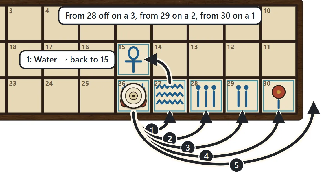 From square 26: a 1 falls into the House of Water at 27 and goes back to 15, a 2 goes to 28, a 3 to 29, a 4 to 30 and a 5 bears the piece off. From 28 a piece leaves on a 3, from 29 on a 2 and from 30 on a 1.