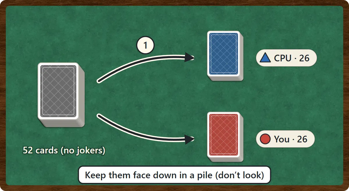 A 52-card deck without jokers is dealt into two face-down piles of 26 cards, one for the computer and one for you