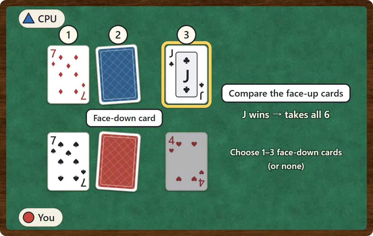 Both players show a seven. Each puts one card face down, then flips the next card: a jack against a four. The jack wins and takes all six cards