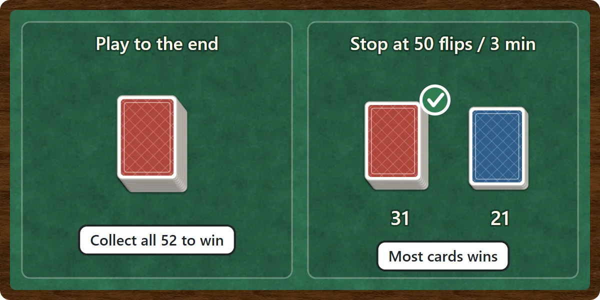 Playing to the end, the winner collects all 52 cards. When the game stops after 50 flips or 3 minutes, the player holding more cards wins