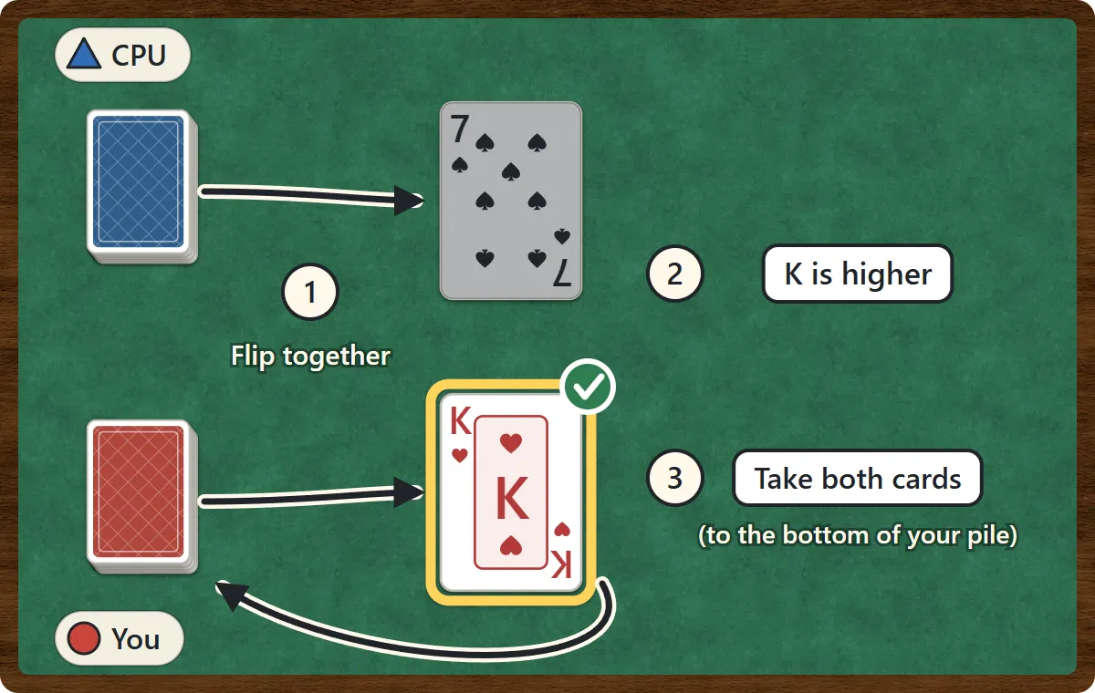 Both players flip the top card of their pile at the same time. The computer shows the seven of spades and you show the king of hearts, so you take both cards and put them under your pile