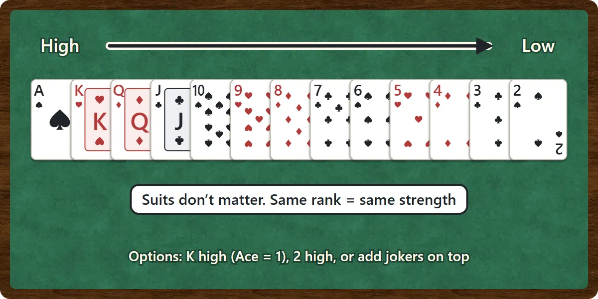 The ranks from high to low: ace, king, queen, jack, 10, 9, 8, 7, 6, 5, 4, 3, 2. Suits don’t matter