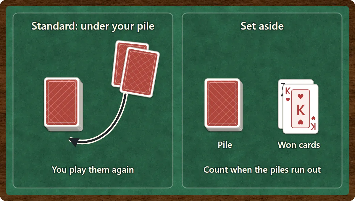 Left: in the standard rules, won cards go under your pile and are played again. Right: in the set-aside rules, won cards are kept to one side and counted when the piles run out