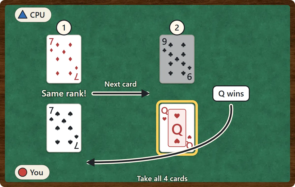 With no face-down cards: both players show a seven, then flip the next card. A nine against a queen: the queen wins all four cards
