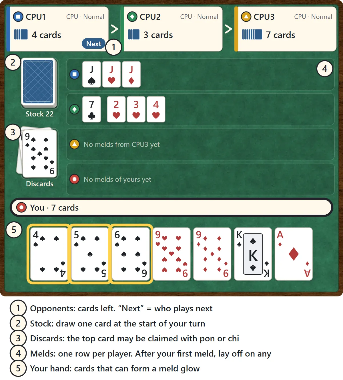 The Seven Bridge table. Three opponents sit at the top with their card counts, the stock and discard pile are on the left, each player’s melds are on the right in their own row, and your seven cards are at the bottom with the meldable 4, 5 and 6 of spades glowing