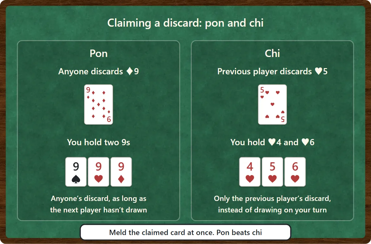 Pon and chi. Pon: someone discards the 9 of diamonds and you hold two 9s, so you take it and meld three 9s. Chi: the player before you discards the 5 of hearts and you hold the 4 and 6 of hearts, so you take it and meld a run. Pon beats chi