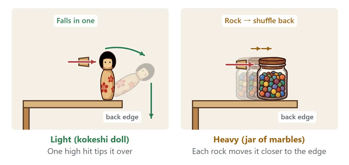Left: a light kokeshi doll falls off after one high hit. Right: a heavy jar of marbles only rocks and settles back, but each time it settles it ends up a little further back, closer to the edge