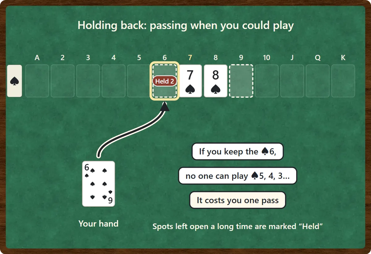 The 7 and 8 of spades are in the layout and you hold the 6 of spades. As long as you keep the 6, nobody can play the 5, 4 or 3 of spades, but it costs you one pass. Spots left open a long time are marked Held