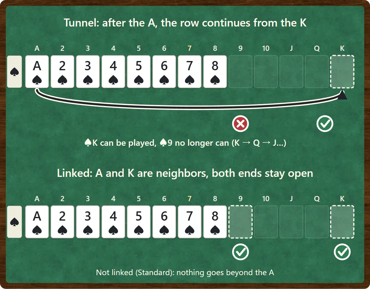 With the tunnel rule, once the spade row reaches the ace, the king of spades becomes playable and the 9 of spades can no longer be played. With the linked rule, both the 9 and the king of spades can be played