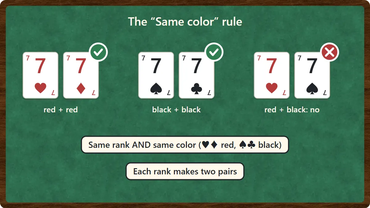 The 7 of hearts and 7 of diamonds match. The 7 of spades and 7 of clubs match. The 7 of hearts and 7 of spades do not match.