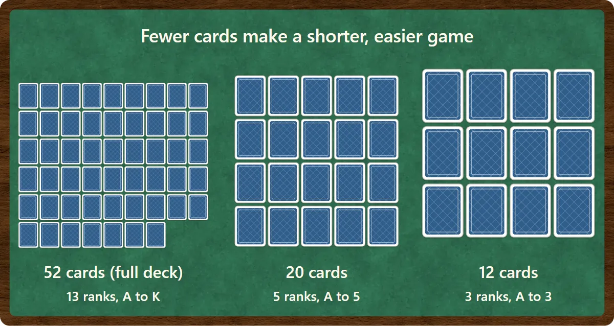 Face-down grids of 52, 20 and 12 cards side by side. The fewer the cards, the bigger they are drawn.