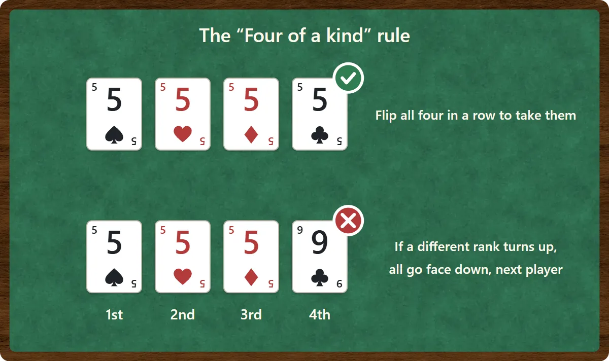 Top row: the four 5s are turned over in a row and taken. Bottom row: three 5s are turned over, then the fourth card is the 9 of clubs, so the attempt fails.