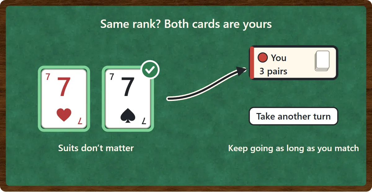 The 7 of hearts and the 7 of spades have green frames and a check mark. An arrow leads to your seat, now showing 3 pairs, with the note Take another turn.