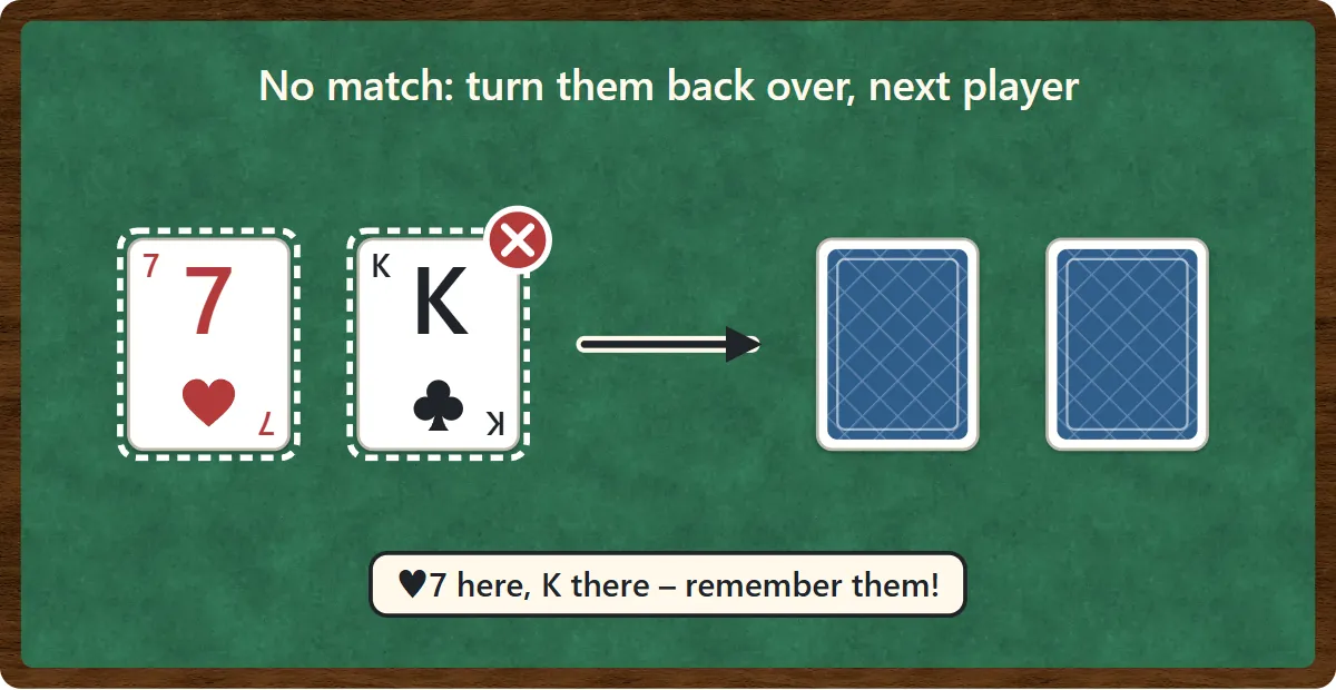 The 7 of hearts and the king of clubs do not match and show a red cross. An arrow shows both cards turned face down again.