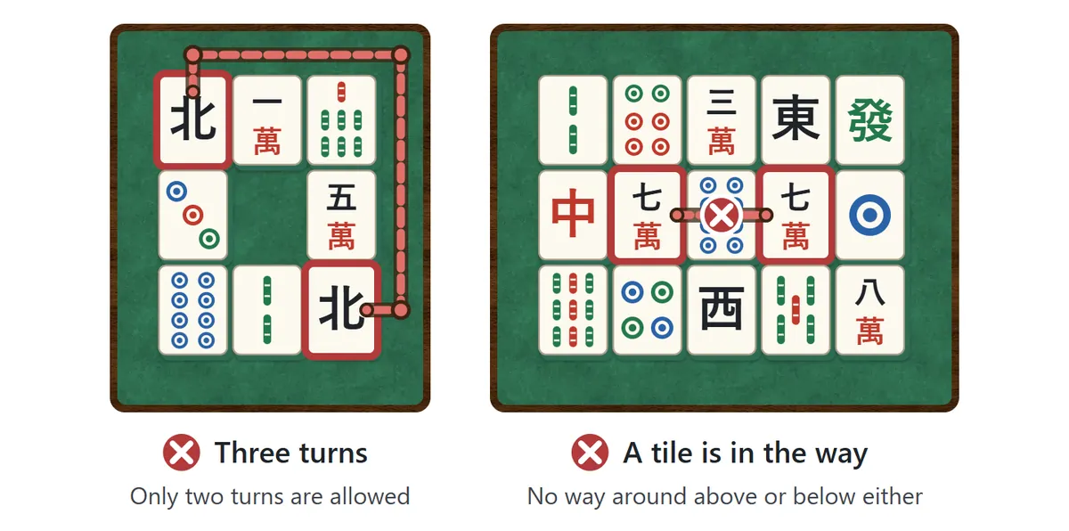 Left: joining the two North Wind tiles would need a line with three turns around the outside, so they cannot be removed. Right: the two 7 of Characters tiles have a tile between them and tiles above and below, so no legal line exists.