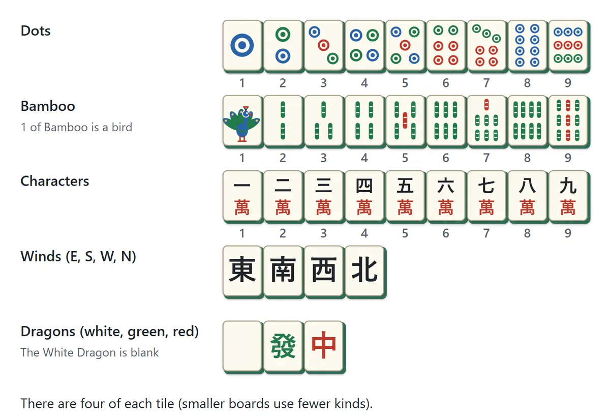 Chart of the tiles: Dots 1 to 9, Bamboo 1 to 9, Characters 1 to 9, the four Winds (East, South, West, North) and the three Dragons (white, green, red). The 1 of Bamboo shows a bird and the White Dragon is blank.
