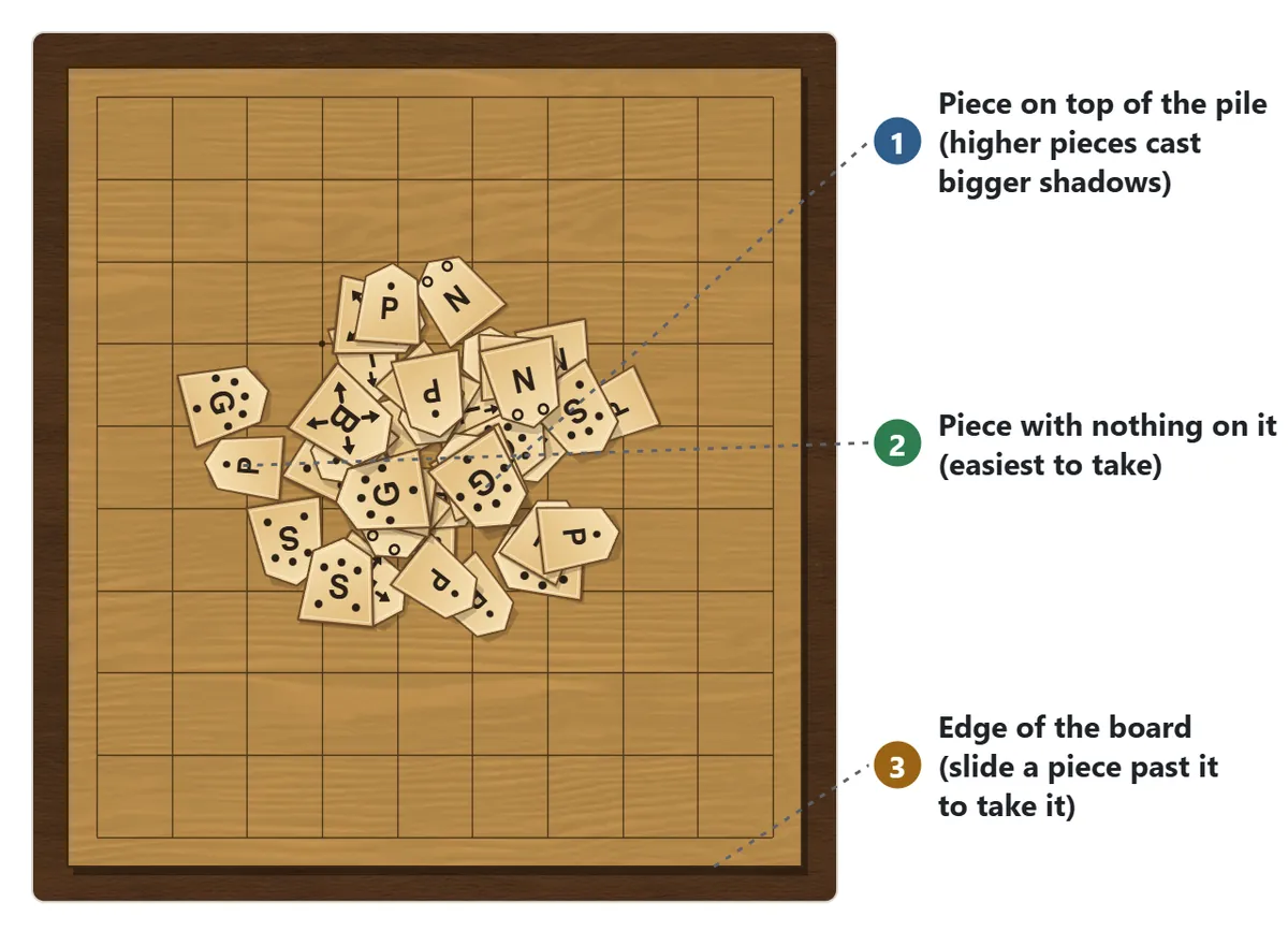 A shogi board with all 40 pieces heaped in the middle. Callouts point to a piece on top of the pile, a piece with nothing resting on it, and the edge of the board.