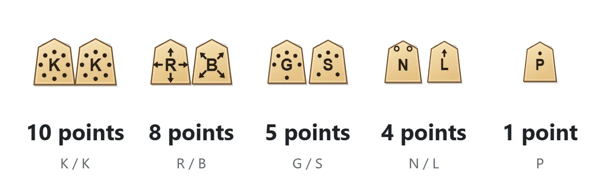 Points: King 10, Rook and Bishop 8, Gold and Silver 5, Knight and Lance 4, Pawn 1.