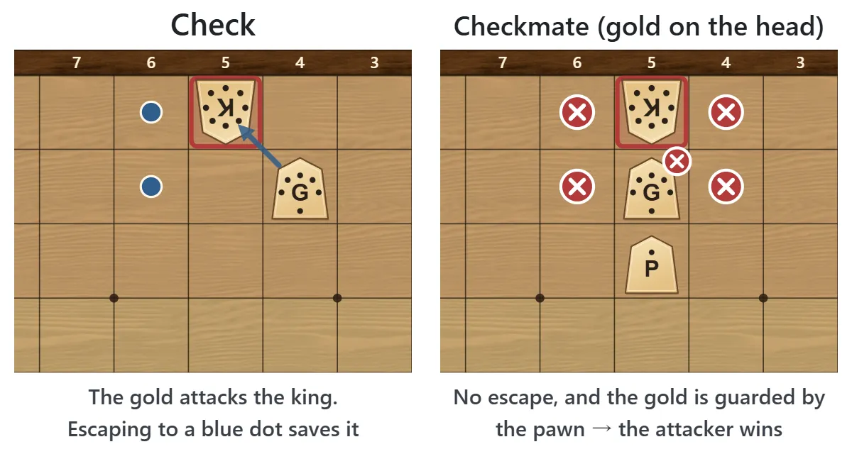 Left: check. A gold attacks the king, which can escape sideways. Right: checkmate. A gold on the square in front of the king, protected by a pawn, leaves it no escape