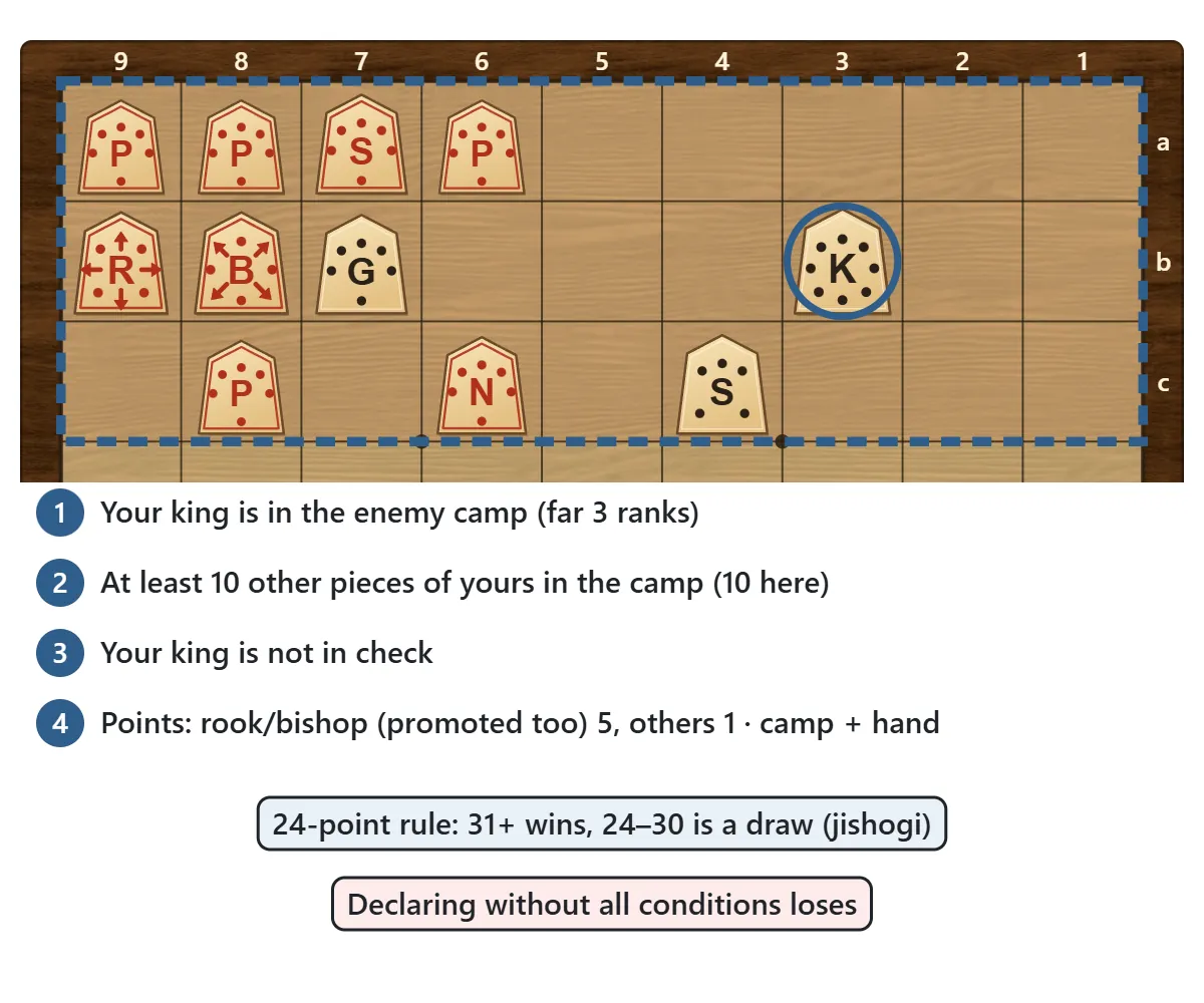 Conditions for an entering-king declaration: the king in the enemy camp, at least ten other pieces in the camp, the king not in check, and enough points. Rooks and bishops, promoted or not, count five points and other pieces one