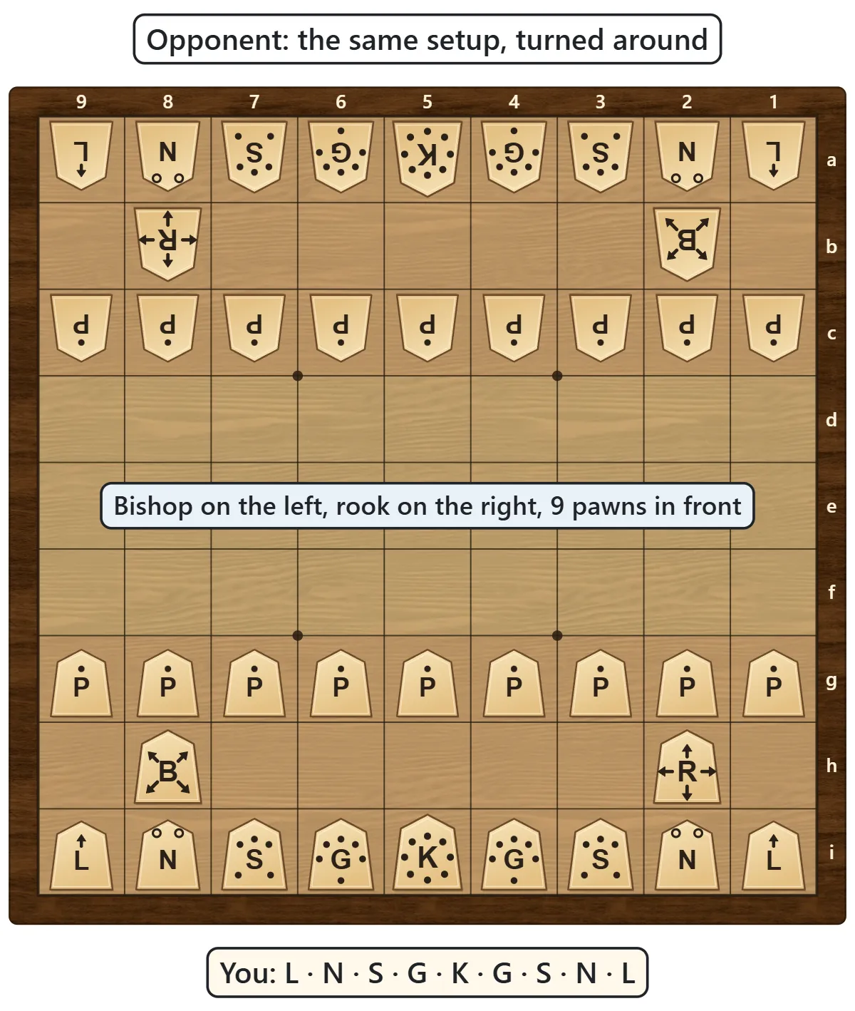 The starting position on the 9×9 board. On the back rank from left to right: lance, knight, silver, gold, king, gold, silver, knight, lance. On the next rank a bishop on the left and a rook on the right, and nine pawns on the third rank. The opponent has the same setup turned around
