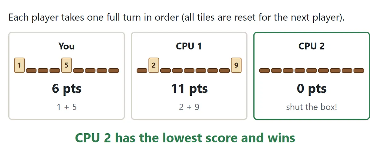 Three players take one turn each: You score 6, CPU 1 scores 11 and CPU 2 shuts the box for 0. CPU 2 has the lowest score and wins