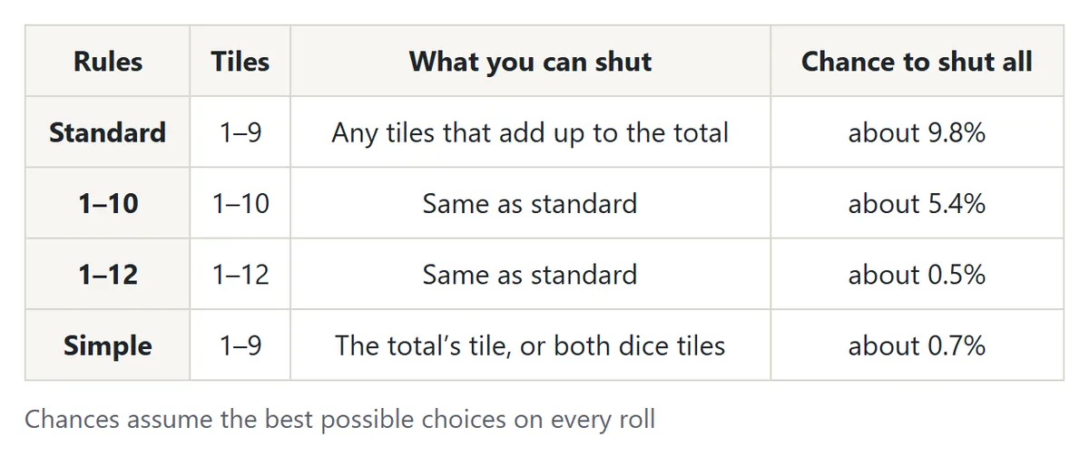A table comparing the Standard, 1–10, 1–12 and Simple rules by number of tiles, what you can shut and the chance to shut every tile