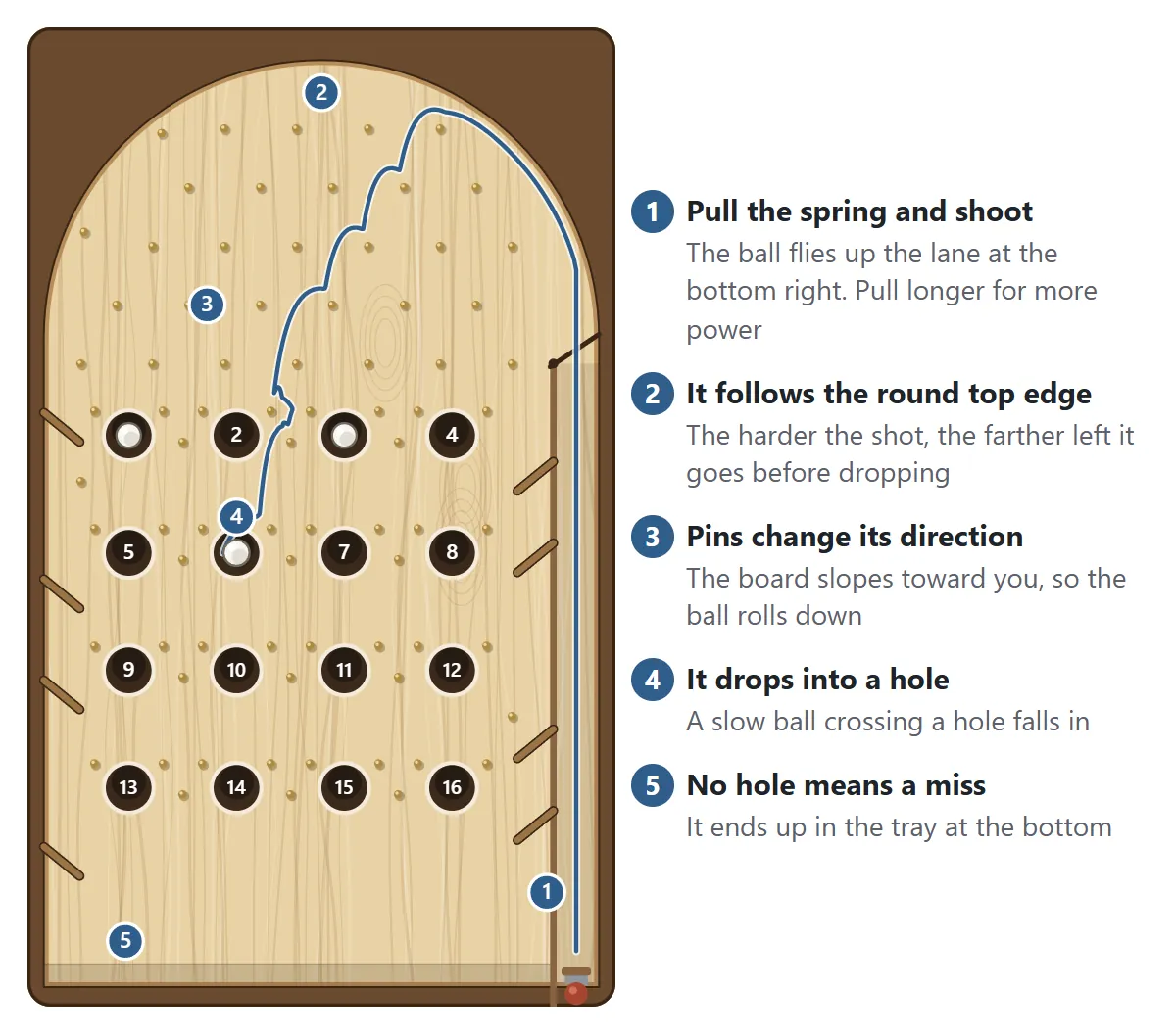 The Smartball board. 1: pull the spring and the ball flies up the lane at the bottom right. 2: it follows the round top edge. 3: pins change its direction as it rolls down. 4: a slow ball crossing a hole drops in. 5: a ball that finds no hole ends up in the tray at the bottom as a miss
