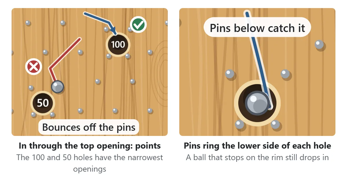 The Corinth Game board. A ball coming in through the top opening drops into the 100-point hole. A ball that hits the pins beside the opening of the 50-point hole bounces off. Pins ring the lower side of each hole and catch balls that come in from above