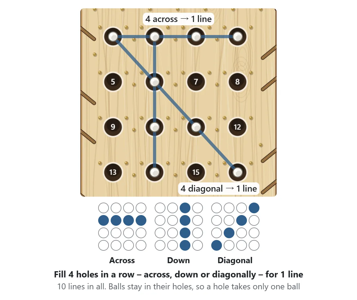 The Festival Lines board with three lines completed: holes 1 to 4 across, holes 2, 6, 10 and 14 down, and holes 1, 6, 11 and 16 on the diagonal. Completed lines are joined by blue bars. Below, small diagrams show a line across, a line down and a diagonal line