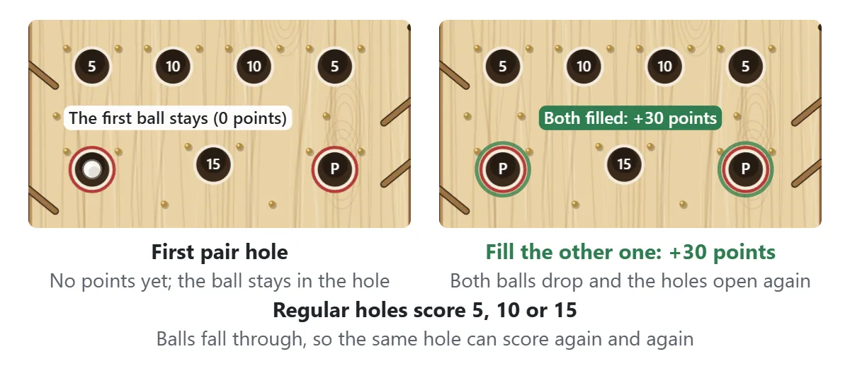 The pair holes. The first ball in a red-ringed pair hole stays there and scores nothing yet. When the other pair hole is filled too, both balls drop and you get 30 points, and both holes are open again. Regular holes score 5, 10 or 15 points and balls fall through them