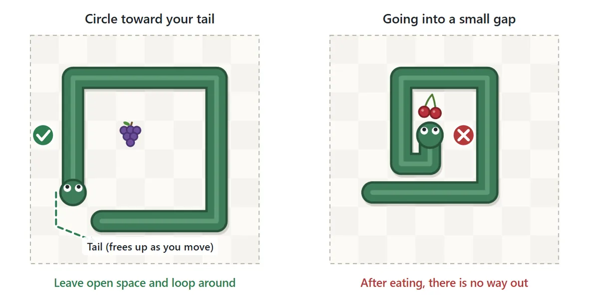 Following your tail. On the left, the snake moves in a big loop, right behind its own tail; the tail keeps freeing up space, so this path is safe. On the right, the snake has gone into a narrow gap inside its body to eat a cherry and has no way out