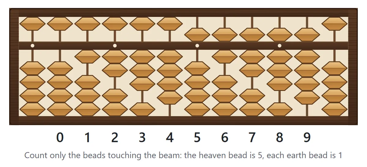 A twelve-rod soroban with the digits 0 to 9 set from left to right. The digits 1 to 4 use only earth beads, 5 uses only the heaven bead, and 6 to 9 use the heaven bead plus earth beads