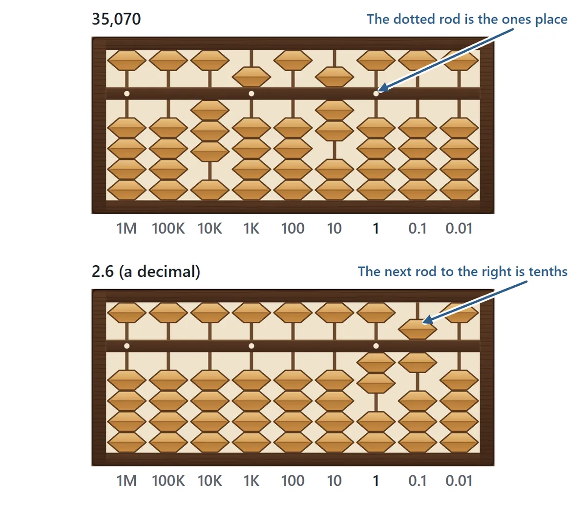 Two nine-rod sorobans. The top one shows 35,070 with an arrow to the dotted rod that is the ones place. The bottom one shows 2.6, with 2 on the ones rod and 6 on the rod just to its right, the tenths place