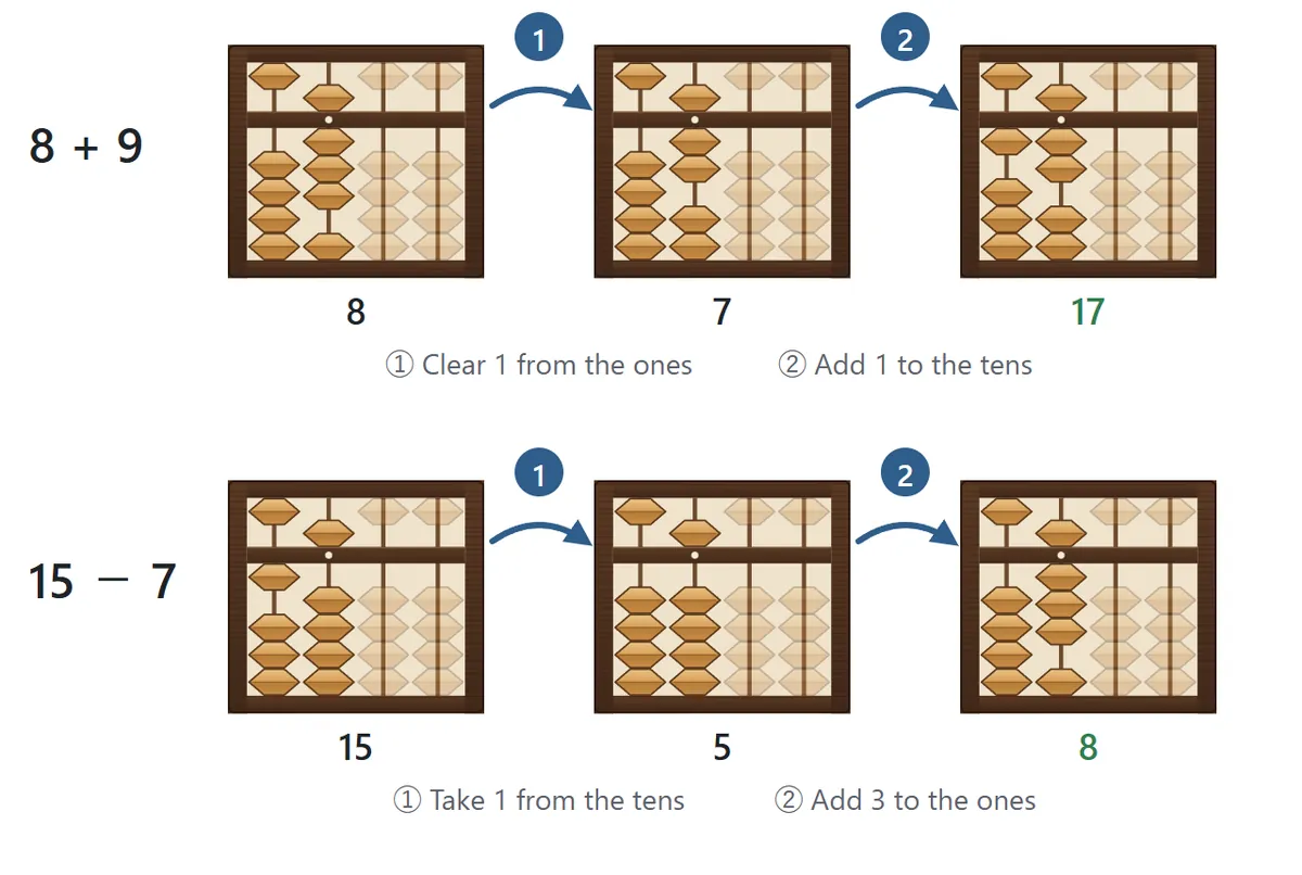 The steps for 8 + 9: from 8, first clear 1 from the ones to make 7, then add 1 to the tens to make 17. The steps for 15 − 7: from 15, first take 1 from the tens to make 5, then add 3 to the ones to make 8
