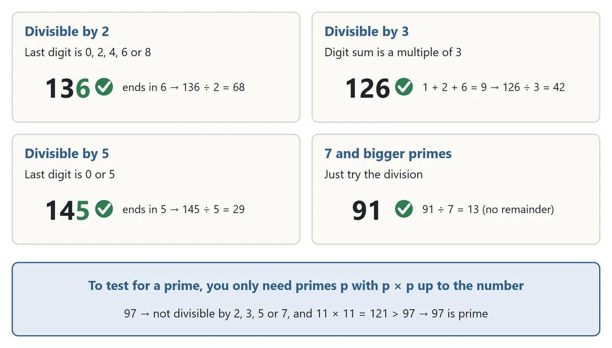 Divisibility rules. Divisible by 2: last digit 0, 2, 4, 6 or 8 (136). Divisible by 3: digit sum is a multiple of 3 (126, since 1 + 2 + 6 = 9). Divisible by 5: last digit 0 or 5 (145). 7 and bigger primes: just try the division (91 ÷ 7 = 13). Below: to test for a prime you only need primes p with p × p up to the number; 97 is not divisible by 2, 3, 5 or 7 and 11 × 11 = 121 is bigger than 97, so 97 is prime