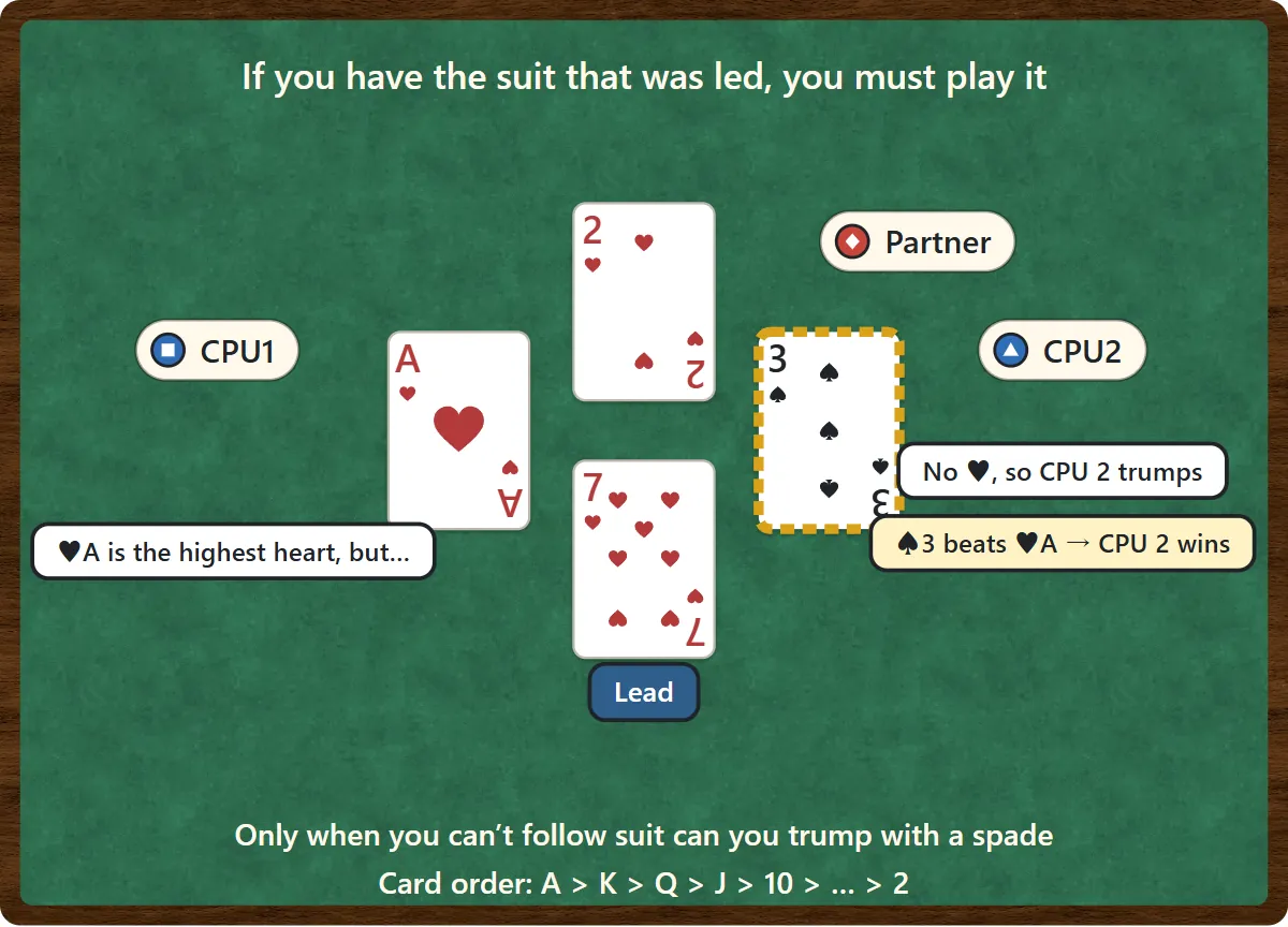 The ♥7 is led. Players who have hearts must play a heart. CPU 2 has no hearts and plays the ♠3, which beats the ♥A, so CPU 2 wins the trick.