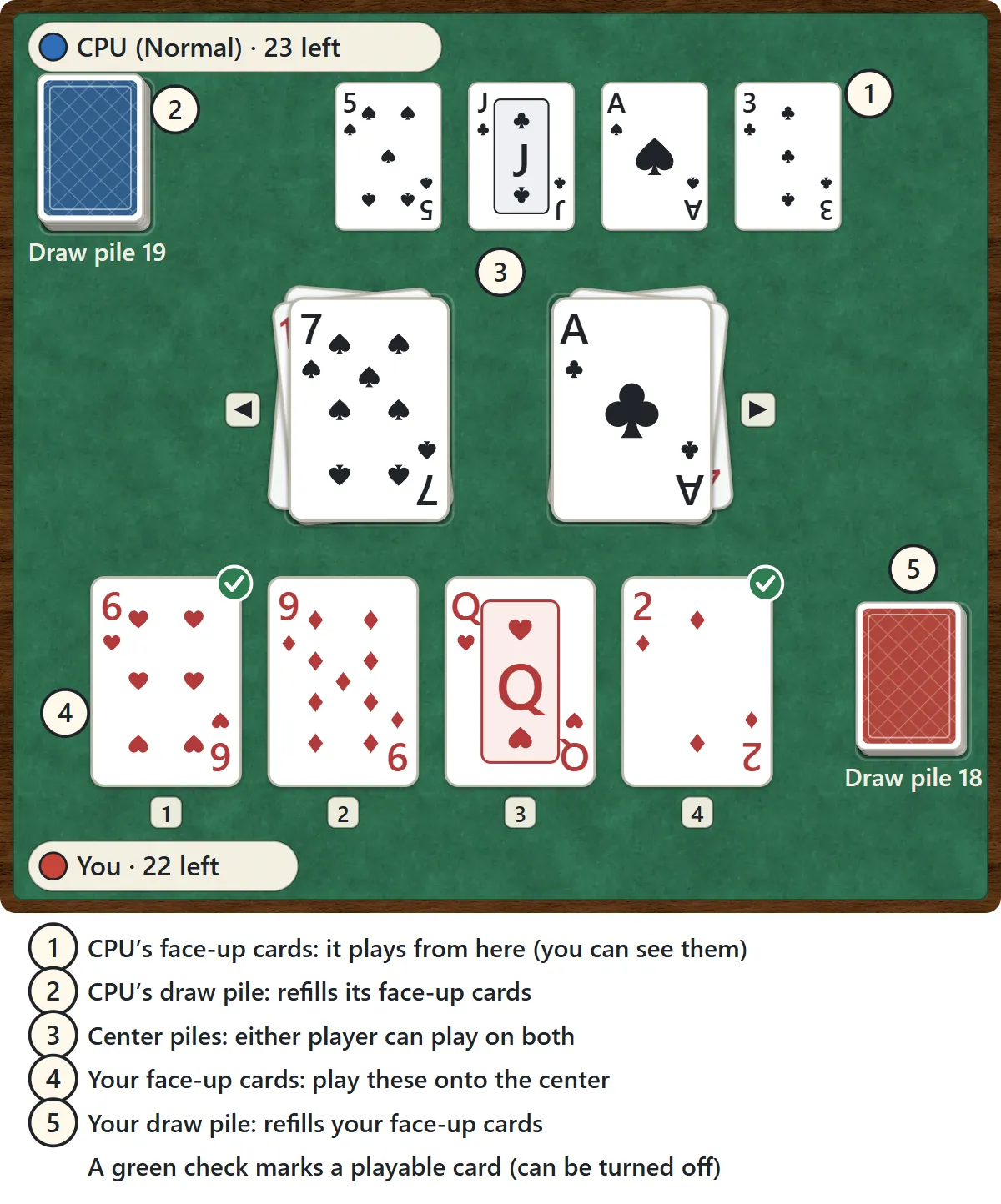 The Speed table: the computer’s four face-up cards and draw pile at the top, two center piles in the middle, and your four face-up cards and draw pile at the bottom, with a green check on your cards that can be played