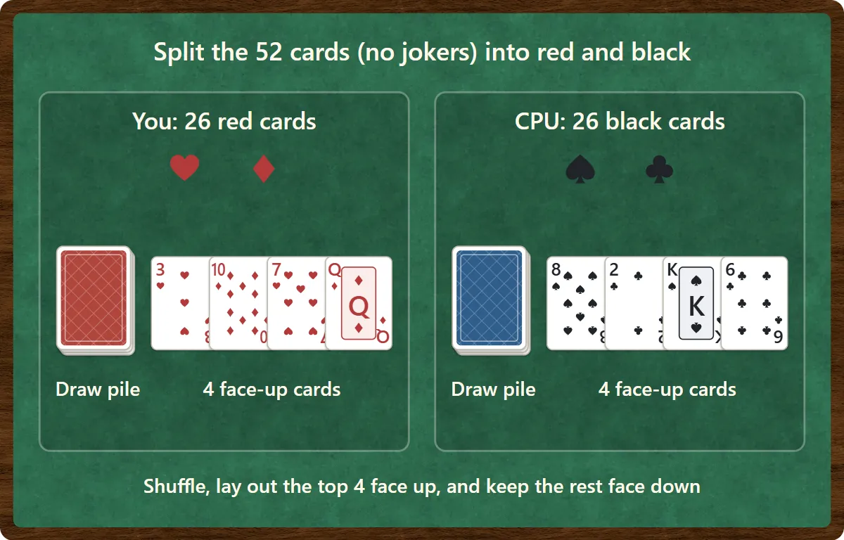 The 52 cards without jokers are split into 26 red cards (hearts and diamonds) and 26 black cards (spades and clubs). Each player shuffles, lays out the top four face up, and keeps the rest as a face-down draw pile