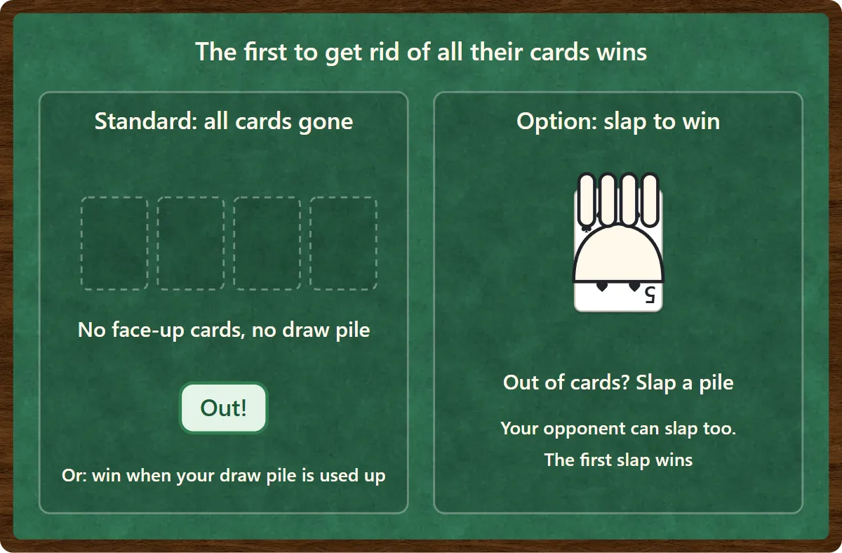 In the standard rules you win when your face-up cards and draw pile are both gone. With the slap rule, the player who runs out slaps a center pile, and the first to slap wins