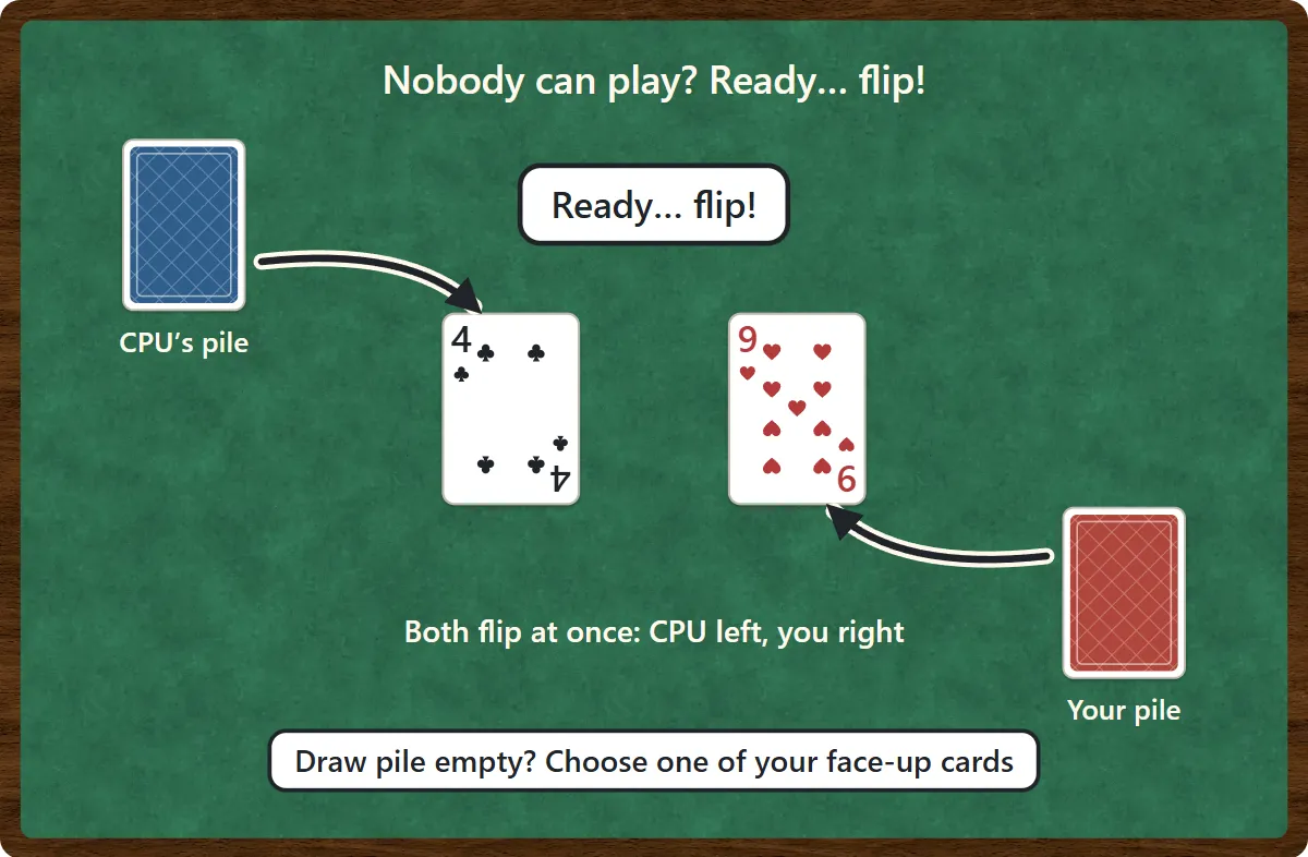 When neither player can play, both flip the top card of their draw pile onto the center at the same time, the computer onto the left pile and you onto the right. With an empty draw pile you choose one of your face-up cards instead