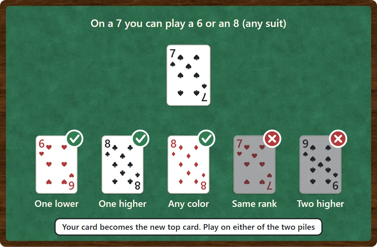 With a 7 on the center pile, the 6 of hearts (one lower), the 8 of clubs (one higher) and the 8 of diamonds (color doesn’t matter) can be played, while the 7 of hearts (same rank) and the 9 of spades (two higher) cannot