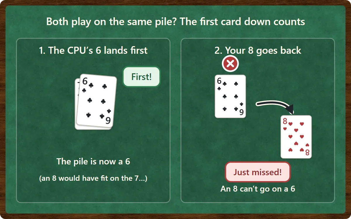 On a 7, the computer’s 6 and your 8 go for the same pile. The computer’s 6 lands first and becomes the top card, so your 8 no longer fits and goes back