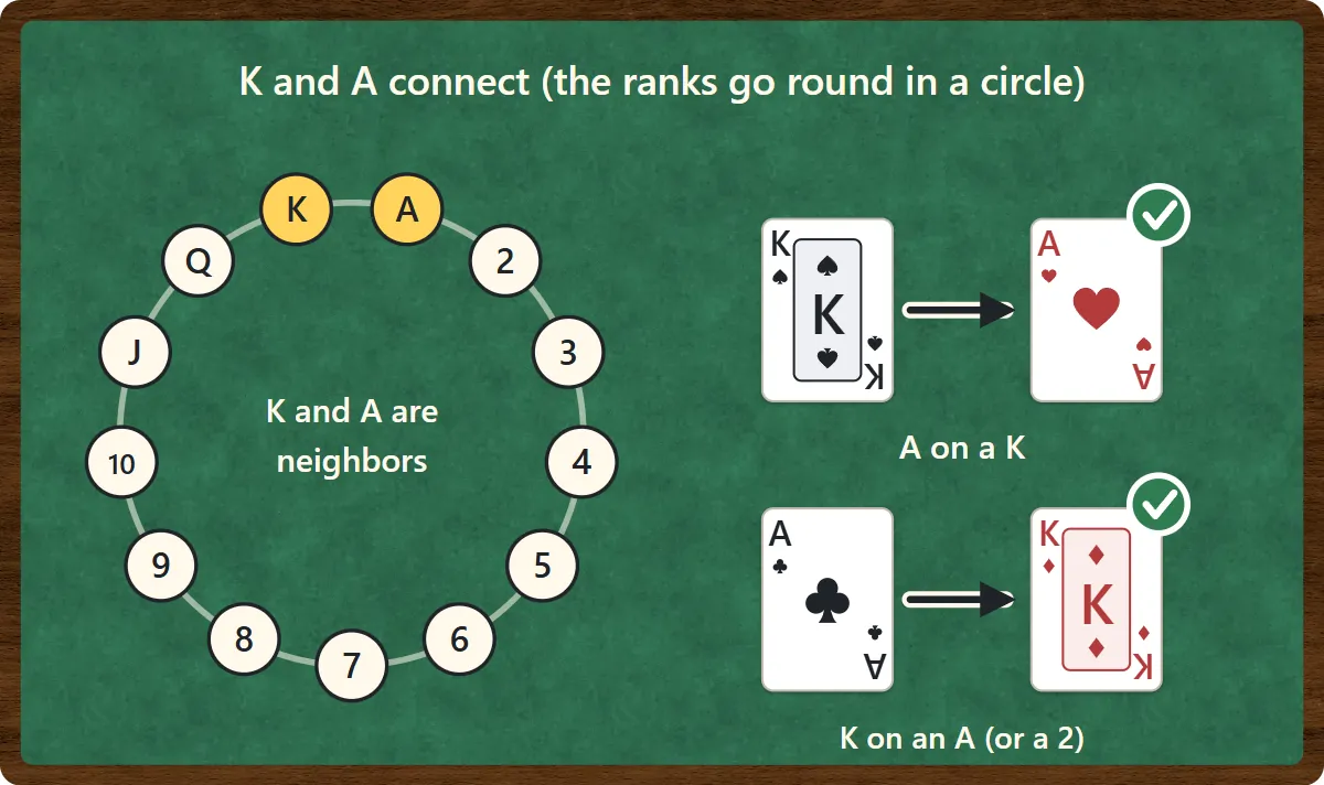 The ranks from ace to king arranged in a circle, showing that king and ace are neighbors, so an ace can go on a king and a king on an ace